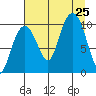 Comfort Cove tide chart for Sunday, August 25, 2024