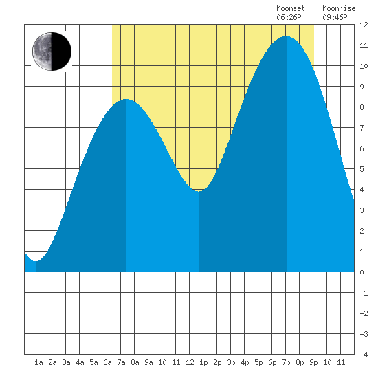 Comfort Cove tide chart for Monday, August 26, 2024