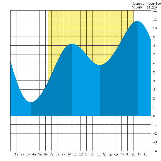 Comfort Cove tide chart for Wednesday, August 28, 2024