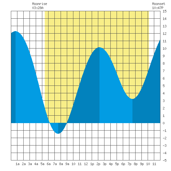 Comfort Cove tide chart for Saturday, August 3, 2024