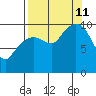 Comfort Cove tide chart for Wednesday, September 11, 2024
