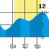Comfort Cove tide chart for Thursday, September 12, 2024