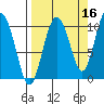 Comfort Cove tide chart for Monday, September 16, 2024