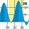 Comfort Cove tide chart for Friday, September 20, 2024