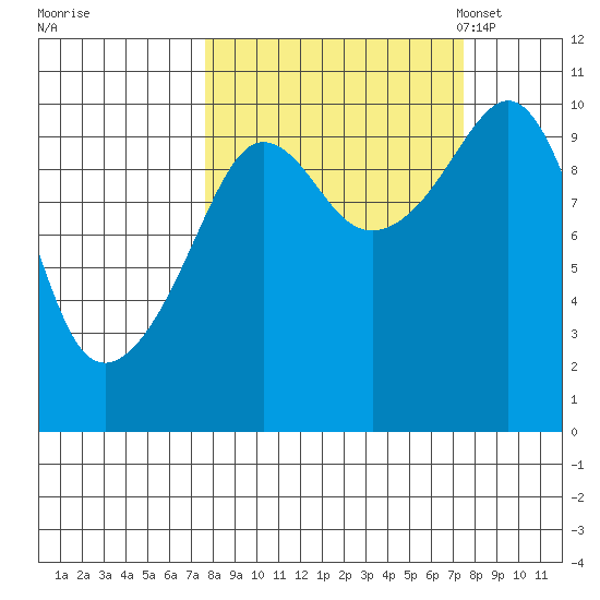 Comfort Cove tide chart for Thursday, September 26, 2024