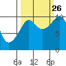 Comfort Cove tide chart for Thursday, September 26, 2024