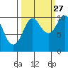 Comfort Cove tide chart for Friday, September 27, 2024