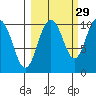 Comfort Cove tide chart for Sunday, September 29, 2024
