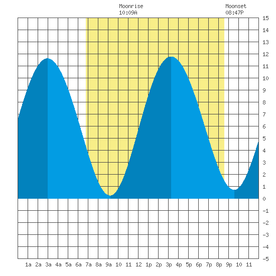 Comfort Cove tide chart for Thursday, September 5, 2024