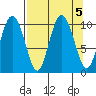 Comfort Cove tide chart for Thursday, September 5, 2024