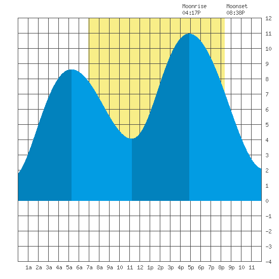 Comfort Cove tide chart for Monday, September 9, 2024
