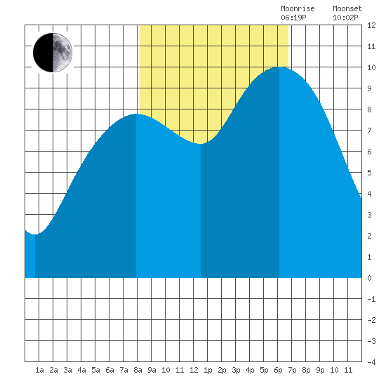 Comfort Cove tide chart for Thursday, October 10, 2024
