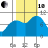 Comfort Cove tide chart for Thursday, October 10, 2024