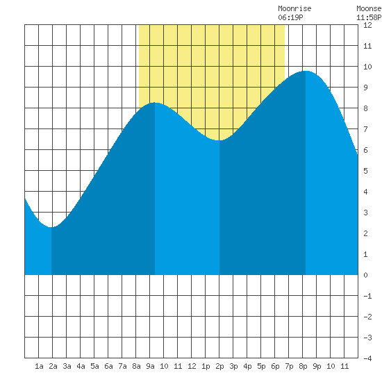 Comfort Cove tide chart for Friday, October 11, 2024
