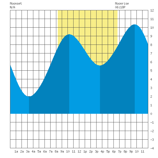 Comfort Cove tide chart for Saturday, October 12, 2024
