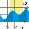 Comfort Cove tide chart for Saturday, October 12, 2024