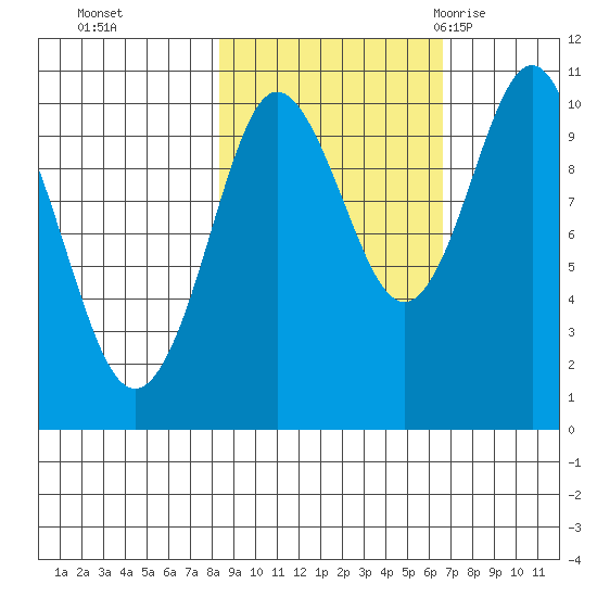 Comfort Cove tide chart for Sunday, October 13, 2024