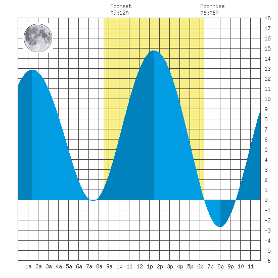 Comfort Cove tide chart for Thursday, October 17, 2024