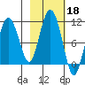 Comfort Cove tide chart for Friday, October 18, 2024