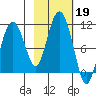Comfort Cove tide chart for Saturday, October 19, 2024