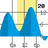 Comfort Cove tide chart for Sunday, October 20, 2024