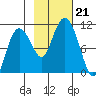 Comfort Cove tide chart for Monday, October 21, 2024