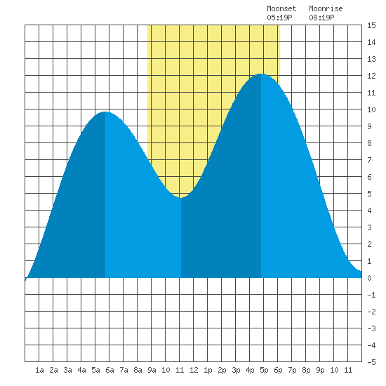 Comfort Cove tide chart for Tuesday, October 22, 2024