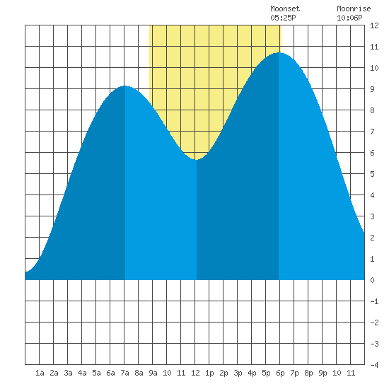Comfort Cove tide chart for Wednesday, October 23, 2024