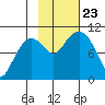 Comfort Cove tide chart for Wednesday, October 23, 2024