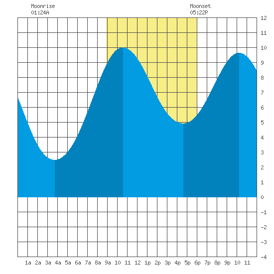 Comfort Cove tide chart for Saturday, October 26, 2024