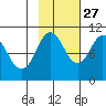 Comfort Cove tide chart for Sunday, October 27, 2024