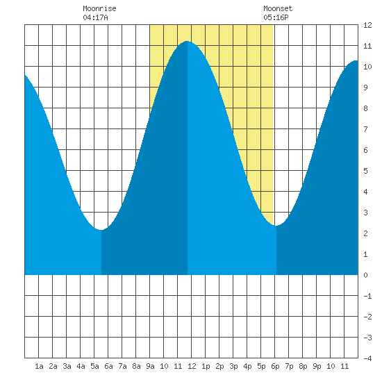Comfort Cove tide chart for Monday, October 28, 2024