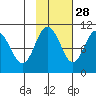 Comfort Cove tide chart for Monday, October 28, 2024