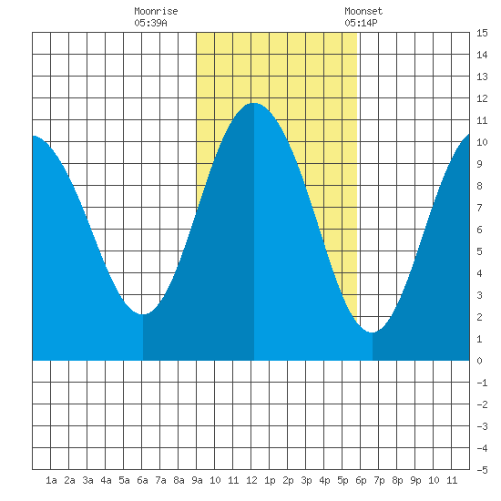 Comfort Cove tide chart for Tuesday, October 29, 2024