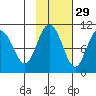 Comfort Cove tide chart for Tuesday, October 29, 2024