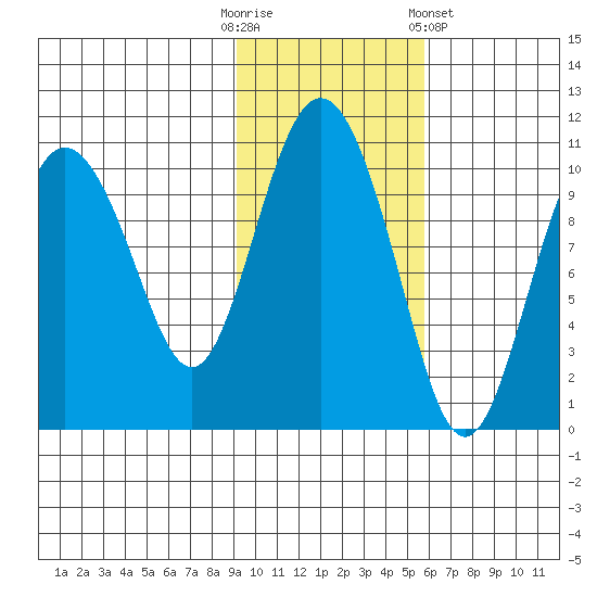 Comfort Cove tide chart for Thursday, October 31, 2024