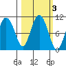 Comfort Cove tide chart for Thursday, October 3, 2024