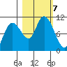 Comfort Cove tide chart for Monday, October 7, 2024
