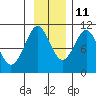 Comfort Cove tide chart for Monday, November 11, 2024