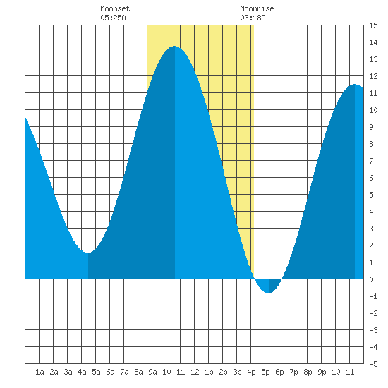 Comfort Cove tide chart for Wednesday, November 13, 2024