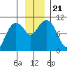 Comfort Cove tide chart for Thursday, November 21, 2024