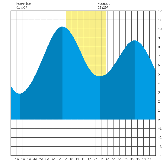 Comfort Cove tide chart for Sunday, November 24, 2024
