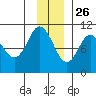 Comfort Cove tide chart for Tuesday, November 26, 2024