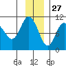 Comfort Cove tide chart for Wednesday, November 27, 2024