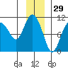 Comfort Cove tide chart for Friday, November 29, 2024