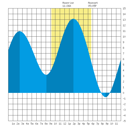 Comfort Cove tide chart for Saturday, November 2, 2024