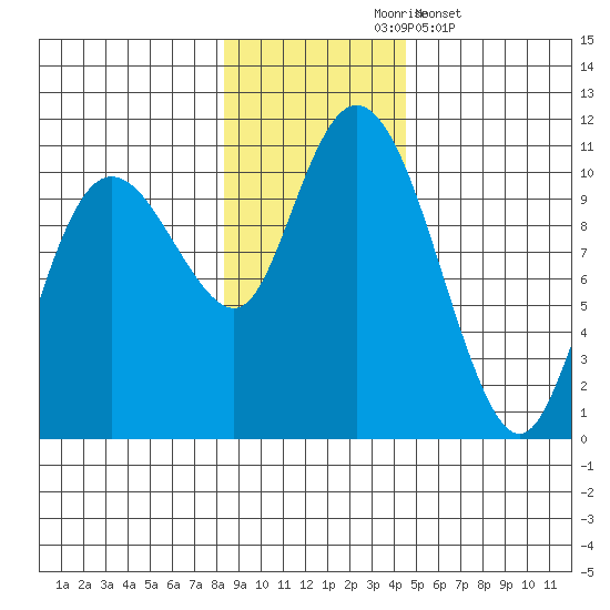 Comfort Cove tide chart for Tuesday, November 5, 2024