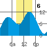 Comfort Cove tide chart for Wednesday, November 6, 2024