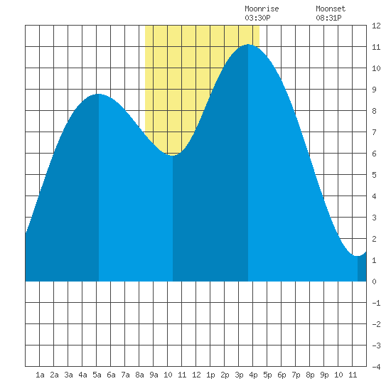 Comfort Cove tide chart for Thursday, November 7, 2024