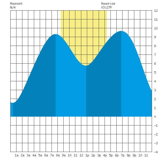 Comfort Cove tide chart for Saturday, November 9, 2024